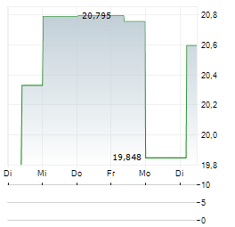 INVESCO INDIA Aktie 5-Tage-Chart