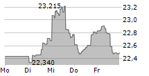 INVESCO INDIA ETF 5-Tage-Chart