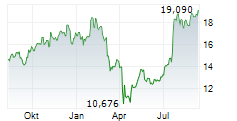 INVESCO LIMITED Chart 1 Jahr