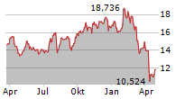 INVESCO LIMITED Chart 1 Jahr