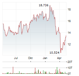 INVESCO Aktie Chart 1 Jahr