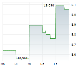 INVESCO LIMITED Chart 1 Jahr