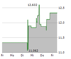 INVESCO LIMITED Chart 1 Jahr