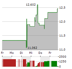 INVESCO Aktie 5-Tage-Chart