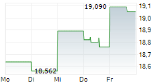 INVESCO LIMITED 5-Tage-Chart