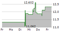 INVESCO LIMITED 5-Tage-Chart