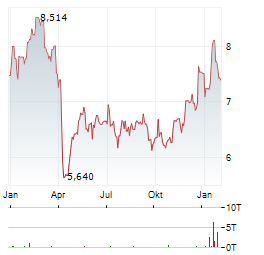 INVESCO MORTGAGE CAPITAL Aktie Chart 1 Jahr