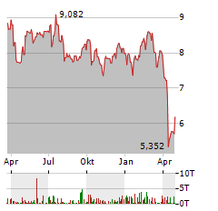 INVESCO MORTGAGE CAPITAL Aktie Chart 1 Jahr