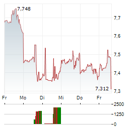 INVESCO MORTGAGE CAPITAL Aktie 5-Tage-Chart
