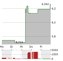 INVESCO MORTGAGE CAPITAL Aktie 5-Tage-Chart