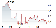 INVESCO MORTGAGE CAPITAL INC 5-Tage-Chart