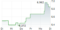 INVESCO MORTGAGE CAPITAL INC 5-Tage-Chart