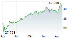 INVESCO NASDAQ NEXT GENERATION 100 UCITS ETF Chart 1 Jahr