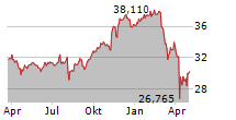 INVESCO NASDAQ NEXT GENERATION 100 UCITS ETF Chart 1 Jahr