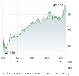 INVESCO NASDAQ NEXT GENERATION 100 Aktie Chart 1 Jahr