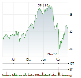 INVESCO NASDAQ NEXT GENERATION 100 Aktie Chart 1 Jahr