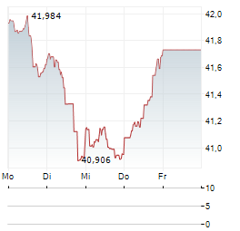 INVESCO NASDAQ NEXT GENERATION 100 Aktie 5-Tage-Chart