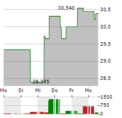 INVESCO NASDAQ NEXT GENERATION 100 Aktie 5-Tage-Chart