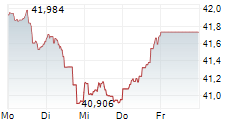 INVESCO NASDAQ NEXT GENERATION 100 UCITS ETF 5-Tage-Chart