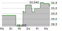 INVESCO NASDAQ NEXT GENERATION 100 UCITS ETF 5-Tage-Chart