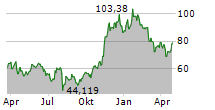 INVESCO PHYSICAL BITCOIN ETP Chart 1 Jahr