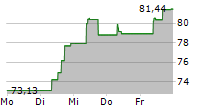 INVESCO PHYSICAL BITCOIN ETP 5-Tage-Chart