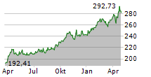 INVESCO PHYSICAL GOLD ETC Chart 1 Jahr