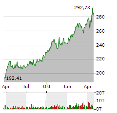 INVESCO PHYSICAL GOLD Aktie Chart 1 Jahr