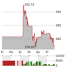 INVESCO PHYSICAL GOLD Aktie 5-Tage-Chart