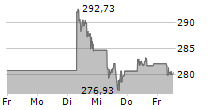 INVESCO PHYSICAL GOLD ETC 5-Tage-Chart