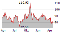 INVESCO PHYSICAL PALLADIUM ETC Chart 1 Jahr