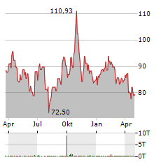 INVESCO PHYSICAL PALLADIUM Aktie Chart 1 Jahr