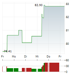 INVESCO PHYSICAL PALLADIUM Aktie 5-Tage-Chart