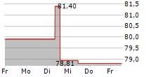 INVESCO PHYSICAL PALLADIUM ETC 5-Tage-Chart