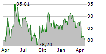 INVESCO PHYSICAL PLATINUM ETC Chart 1 Jahr