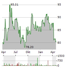 INVESCO PHYSICAL PLATINUM Aktie Chart 1 Jahr