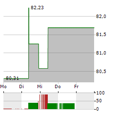 INVESCO PHYSICAL PLATINUM Aktie 5-Tage-Chart