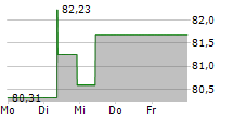 INVESCO PHYSICAL PLATINUM ETC 5-Tage-Chart