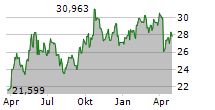 INVESCO PHYSICAL SILVER ETC Chart 1 Jahr