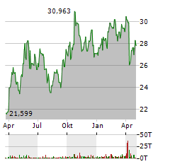 INVESCO PHYSICAL SILVER Aktie Chart 1 Jahr