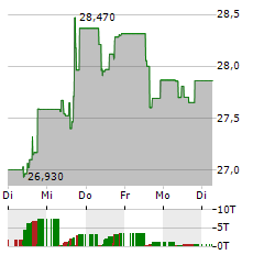 INVESCO PHYSICAL SILVER Aktie 5-Tage-Chart