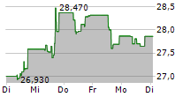 INVESCO PHYSICAL SILVER ETC 5-Tage-Chart