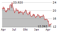 INVESCO SOLAR ENERGY UCITS ETF Chart 1 Jahr