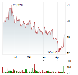 INVESCO SOLAR ENERGY Aktie Chart 1 Jahr