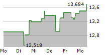 INVESCO SOLAR ENERGY UCITS ETF 5-Tage-Chart