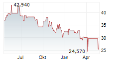 INVESCO SOLAR ETF Chart 1 Jahr