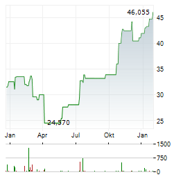 INVESCO SOLAR Aktie Chart 1 Jahr