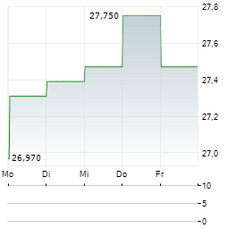 INVESCO SOLAR Aktie 5-Tage-Chart