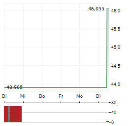 INVESCO SOLAR Aktie 5-Tage-Chart