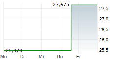 INVESCO SOLAR ETF 5-Tage-Chart